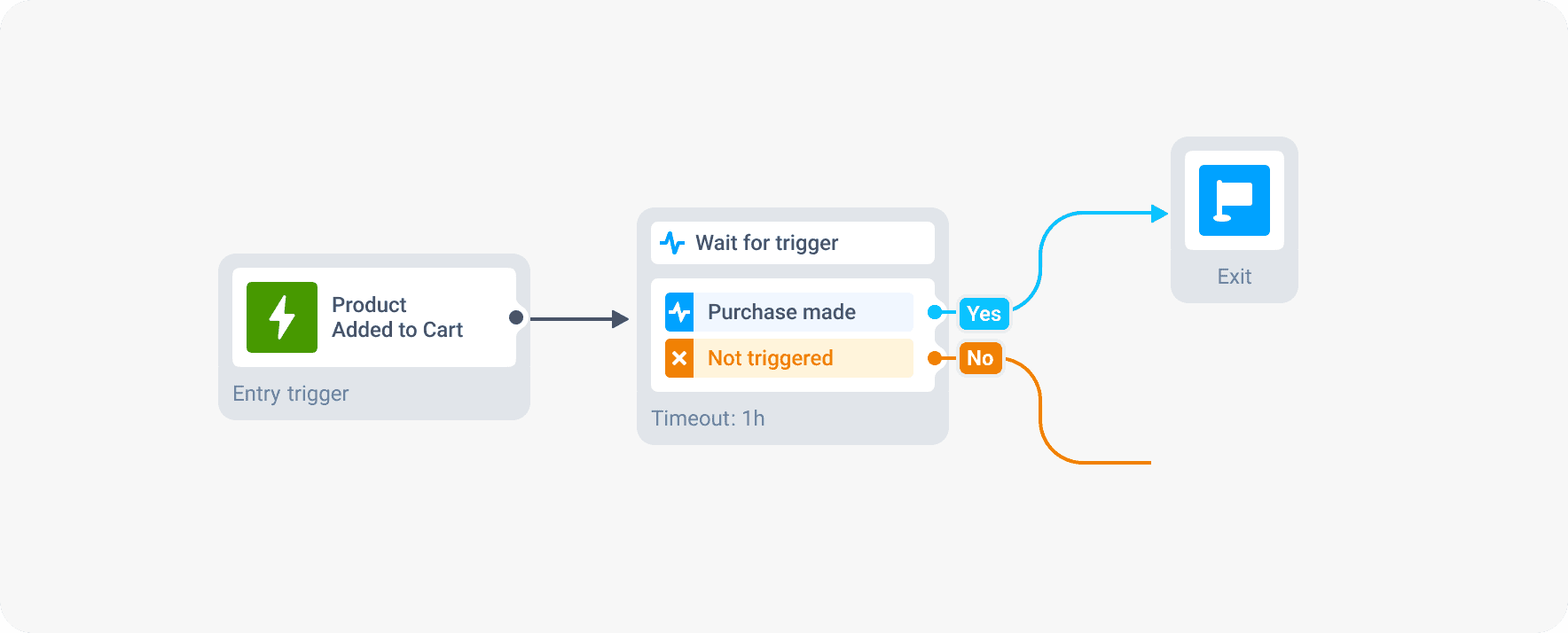 Event triggers for abandoned cart push notifications